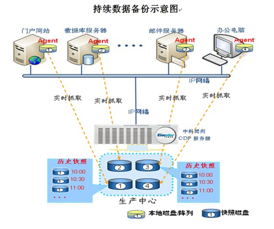 中科同向CDP數(shù)據(jù)持續(xù)容災(zāi)的云躍之旅 從軟硬一體化到云端賦能
